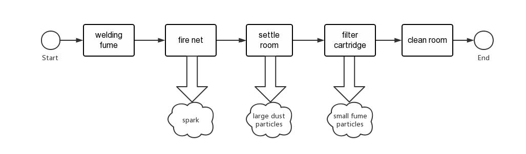 Working principle of welding fume extractor